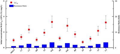 Toxicity, baseline of susceptibility, detoxifying mechanism and sublethal effects of chlorogenic acid, a potential botanical insecticide, on Bemisia tabaci